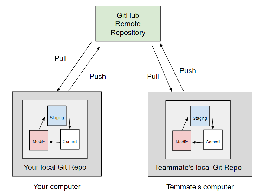 GitHub Remote Repository. GitHub Remote Repository.